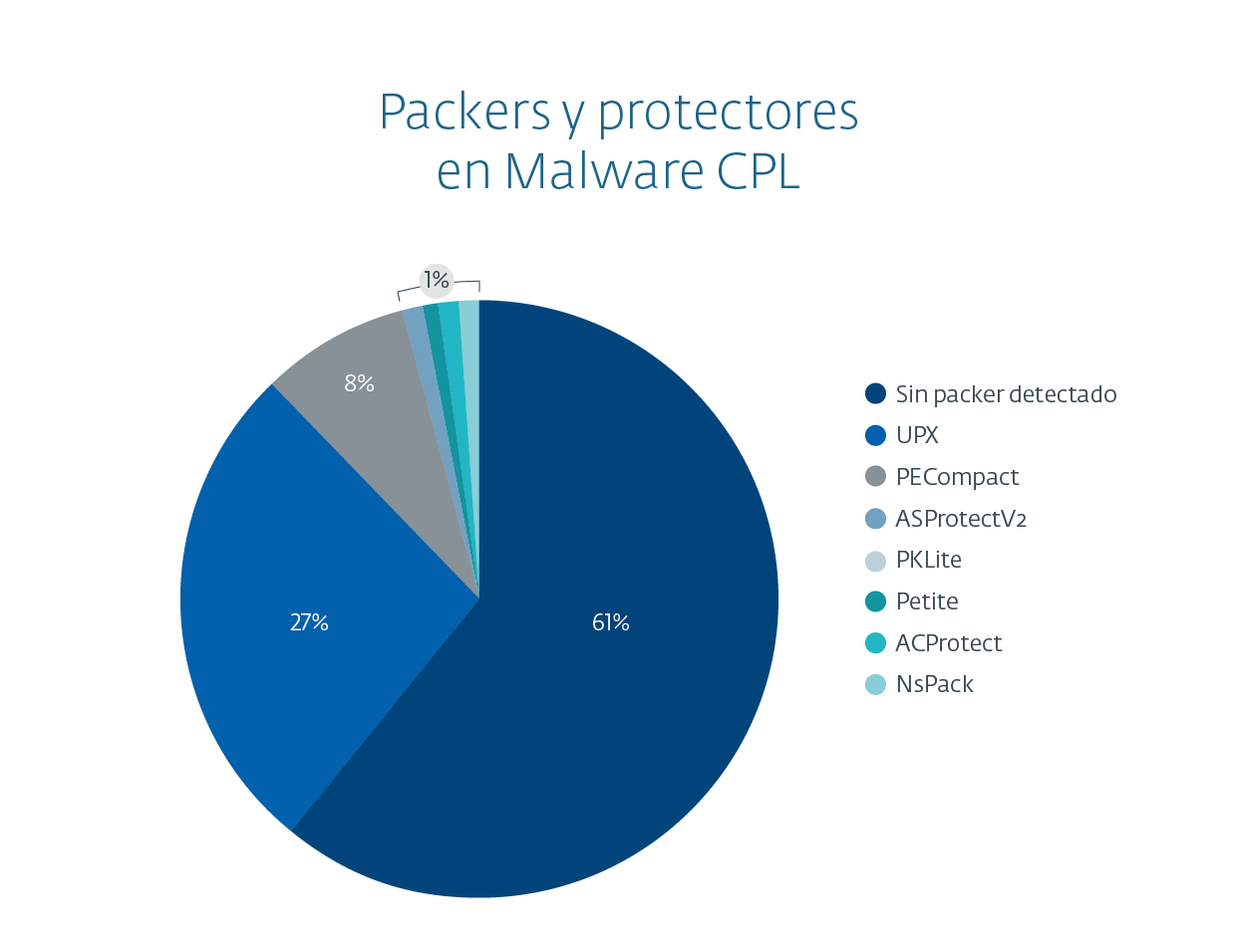 Packer y protectores en archivos CPL maliciosos